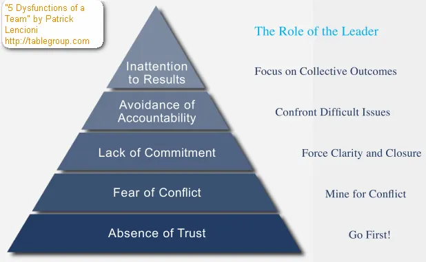 Take-Aways: 5 Dysfunctions of a Team