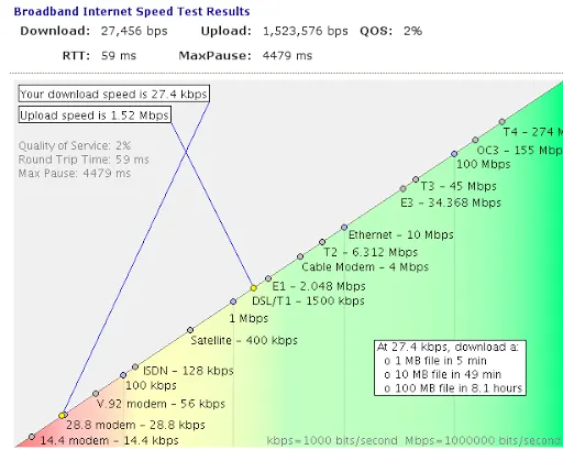 Time Warner Cable - EVEN SLOWER