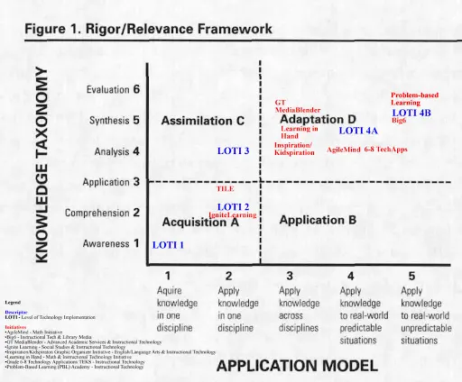 LOTI and Rigor and Relevance
