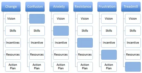 A Difference: Managing Complex Change