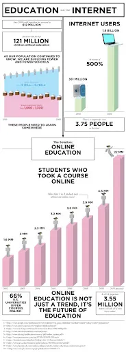 InfoGraphic - OnlineLearning elearning