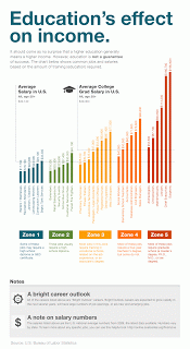Education InfoGraphic - The Value of an Education