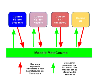MoodleTip: Exploring Moodle Meta-courses - The Moodle Commons?