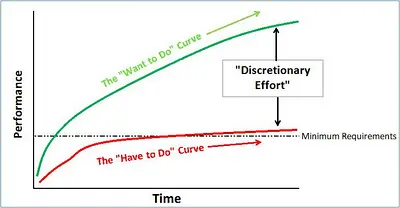 Jogging through Discretionary Effort