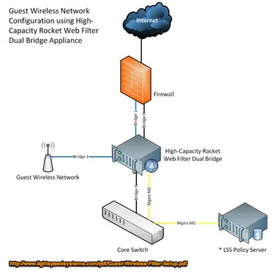 BYOD and iPad Filtering Solutions +
