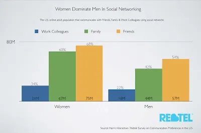 Social & Technical - A Winning Combo for Females?