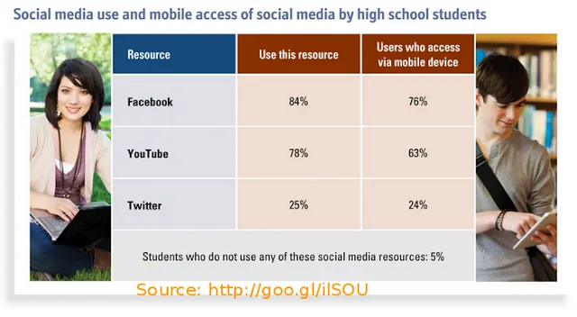 Strategic Social Media Use in High School
