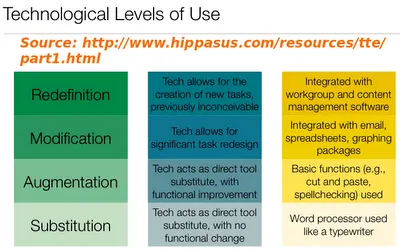 Digital Discovery Videos - SAMR iPads @rubenrp @timholt2007
