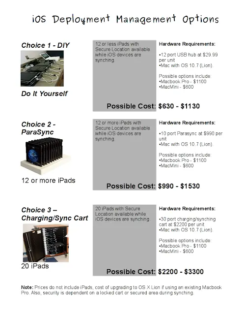 DIY iPad Sync/Charging "Cart"