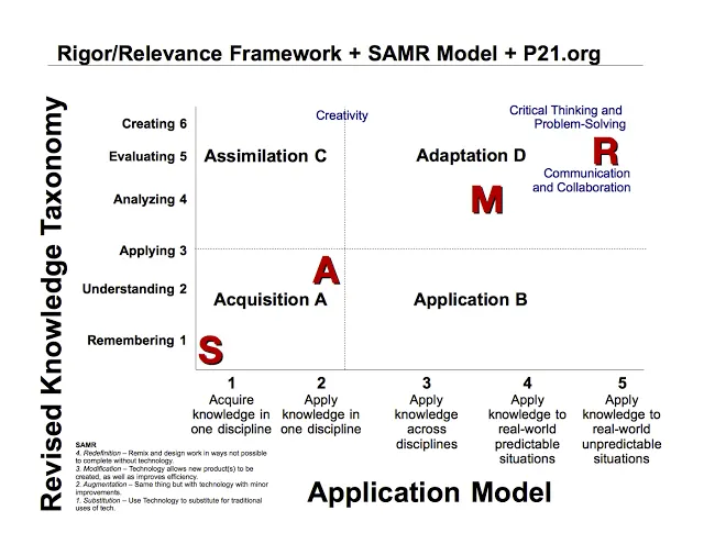 Blending Rigor & Relevance with SAMR and P21
