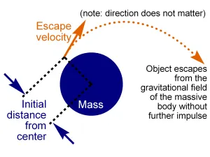Achieving Escape Velocity - The Impulsive Twitterer