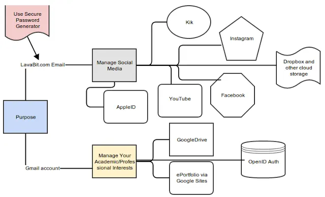 Managing Your Virtual Presence encryption privacy (Updated)