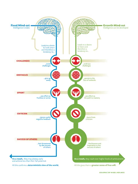 Exploring Growth Mindsets principals
