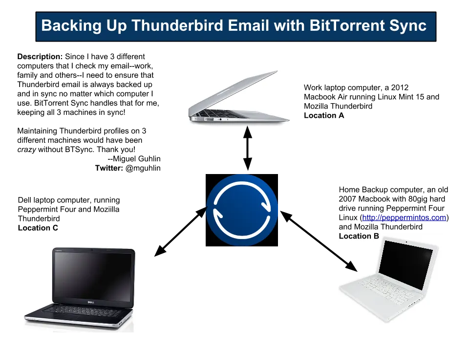 BitTorrent Sync and Thunderbird Email Backups