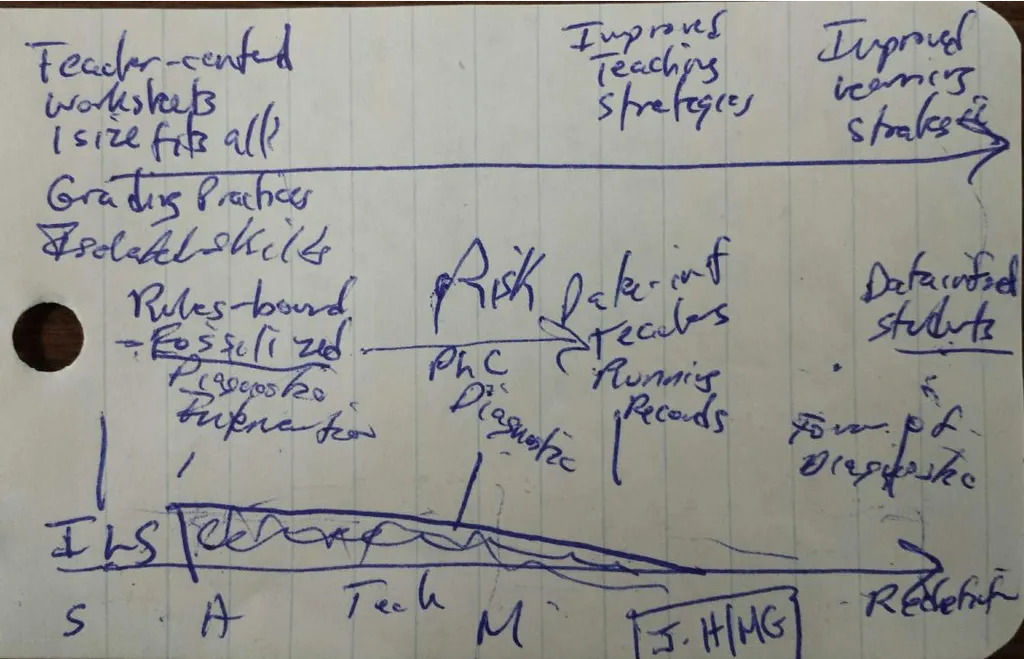 Rethinking the Continuum: Teaching, Learning and Technology (Keywords: 4Cs framework LOTI)