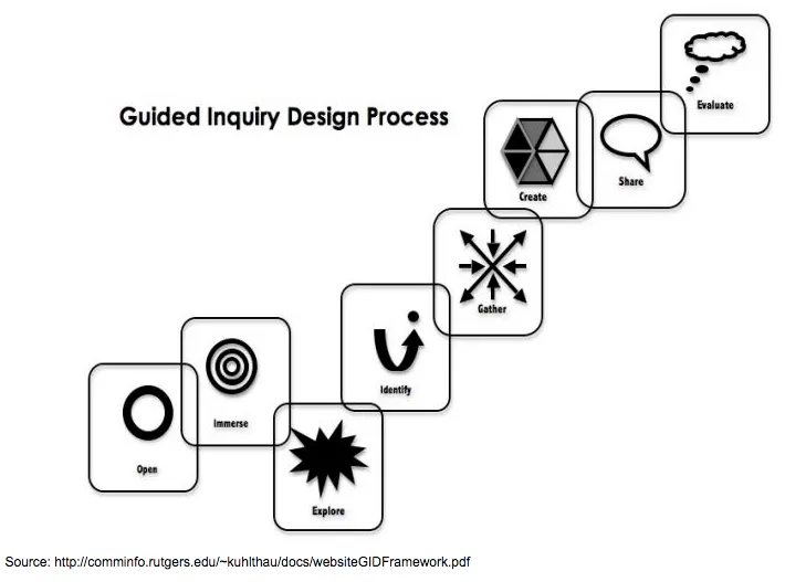 MyNotes: Guided Inquiry