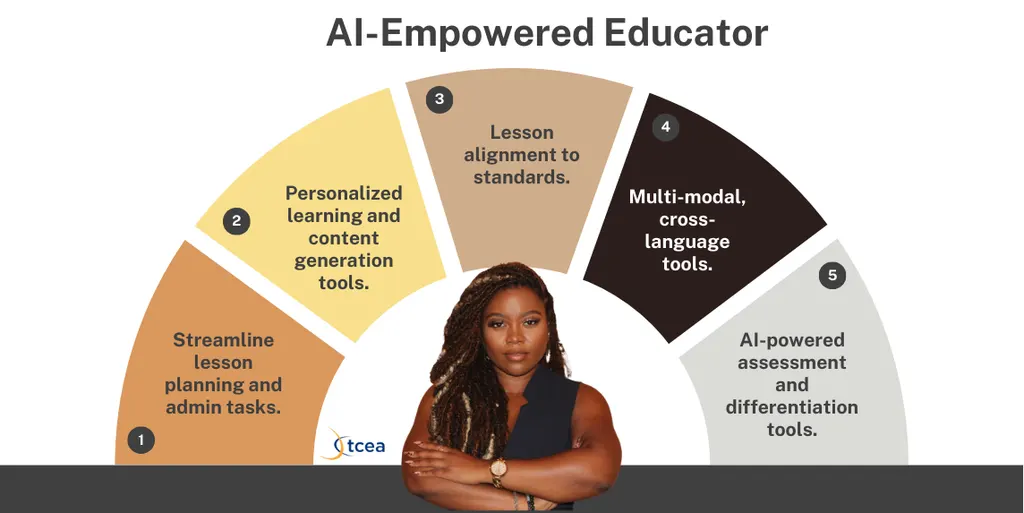 Eduaide and MagicSchool: Compare Two Top AI Tools for Teachers tcea tceajmg
