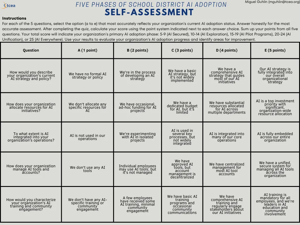Five Phases of AI Adoption: Inspiration and Assessment Tool