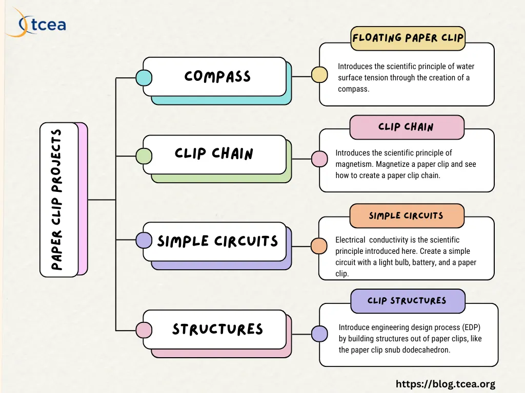 Five Fun Science Projects with Paper Clips tcea tceajmg science