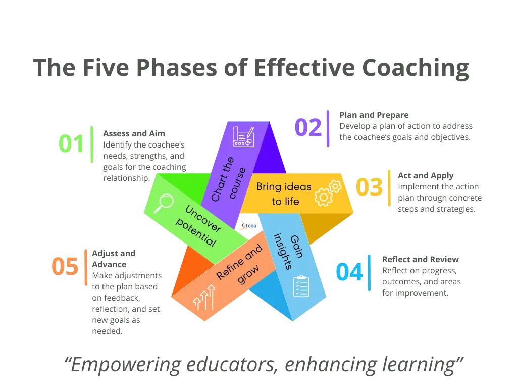 Access the Free TCEA Coaching Cycle edtech coaching tceajmg