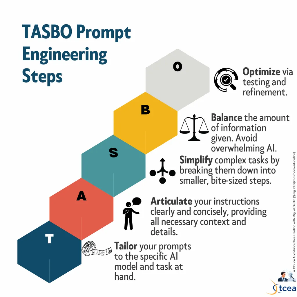 Another Prompt Engineering Acronym