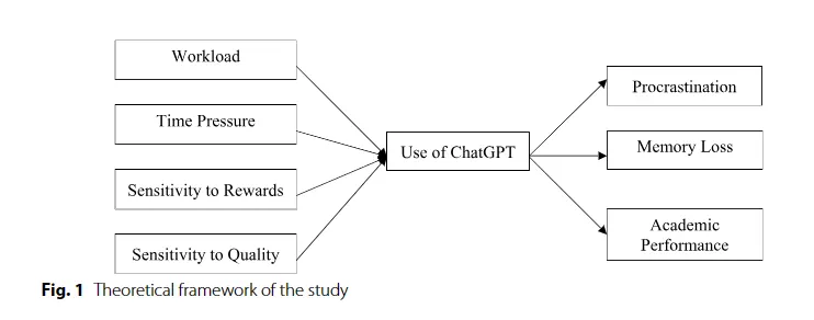 AI Leads to Lower Academic Performance, Procrastination, Memory Loss