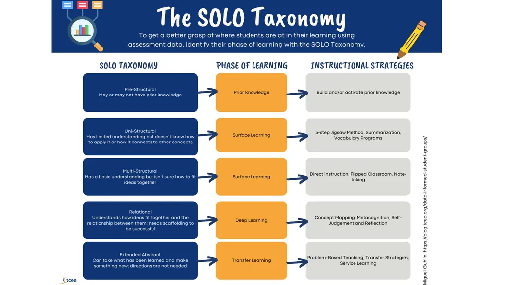 The SOLO Taxonomy tcea tceajmg