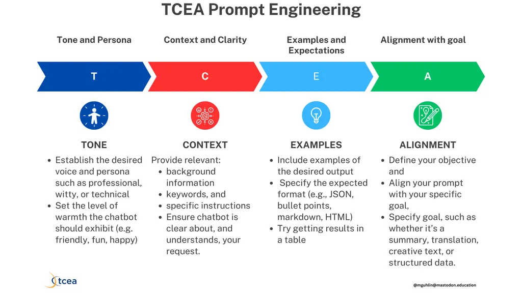 Prompt Engineering TCEA tceajmg CAPE RETO