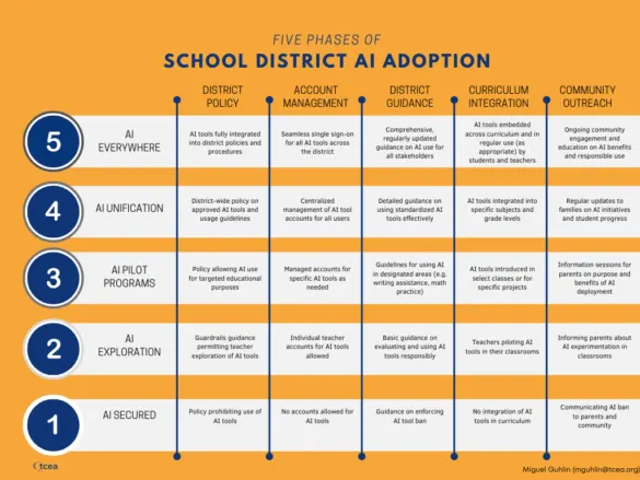 What phase of AI Adoption is your school org in?