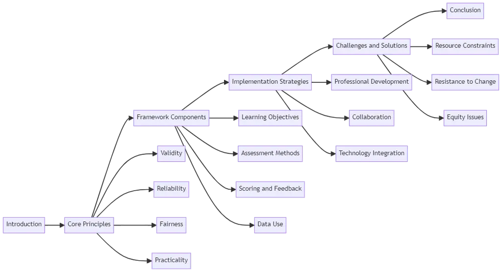 LinkShare: AI Assessment Design Framework