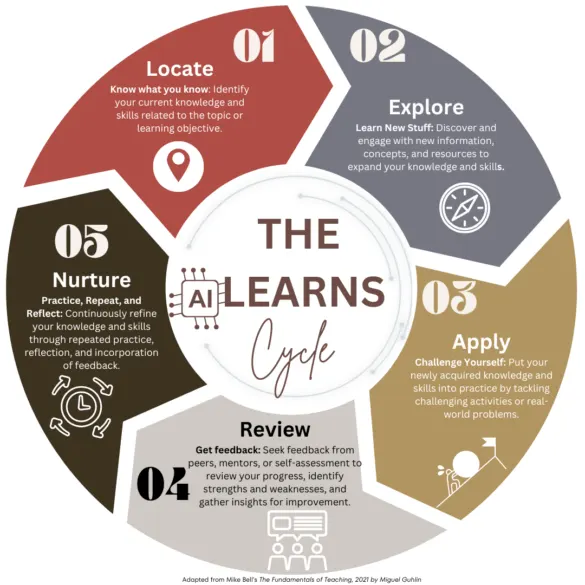 The LEARNS Cycle tcea tceajmg edtech AI