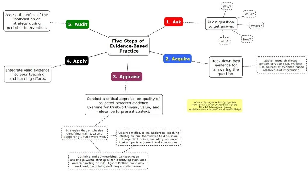 Five Steps of Evidence-Based Practice
