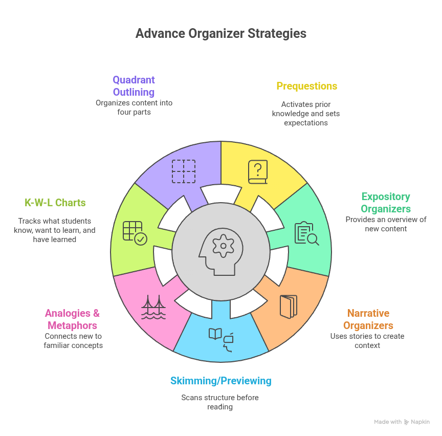Skimming and previewing strategy visual