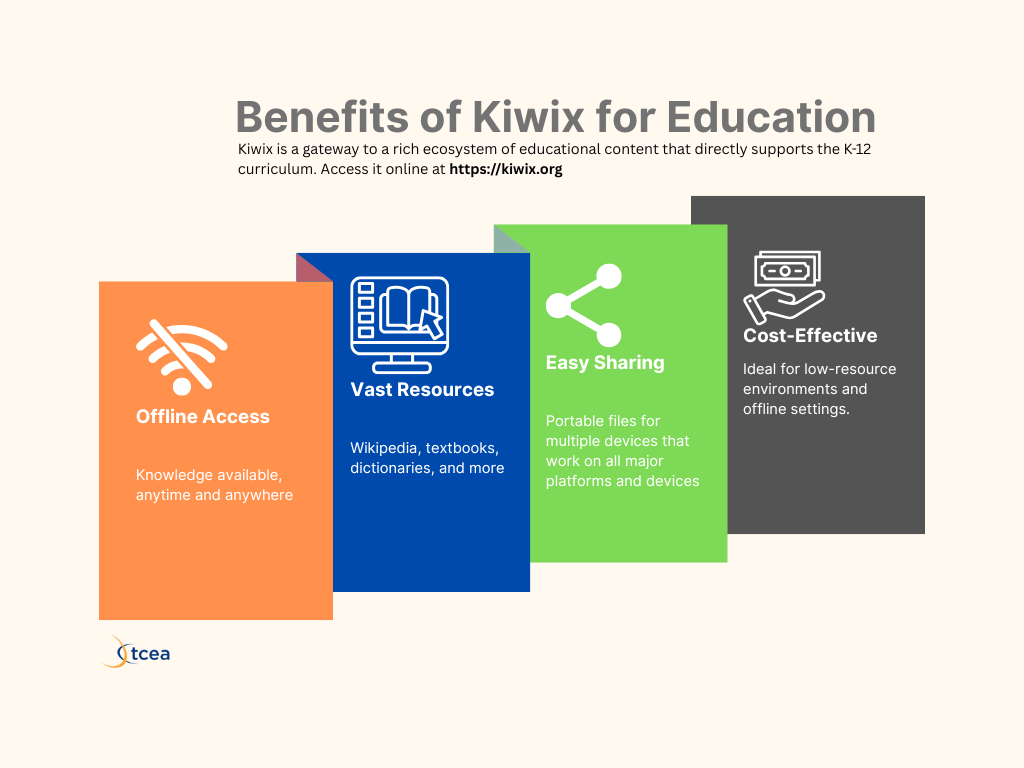 Infographic, "Benefits of Kiwix for Education", with four panels: Offline Access, knowledge available anytime and anywhere; Vast Resources, Wikipedia, textbooks, dictionaries and more; Easy Sharing, portable files that work on all major platforms and devices; and Cost-Effective, ideal for low-resource environments and offline settings.