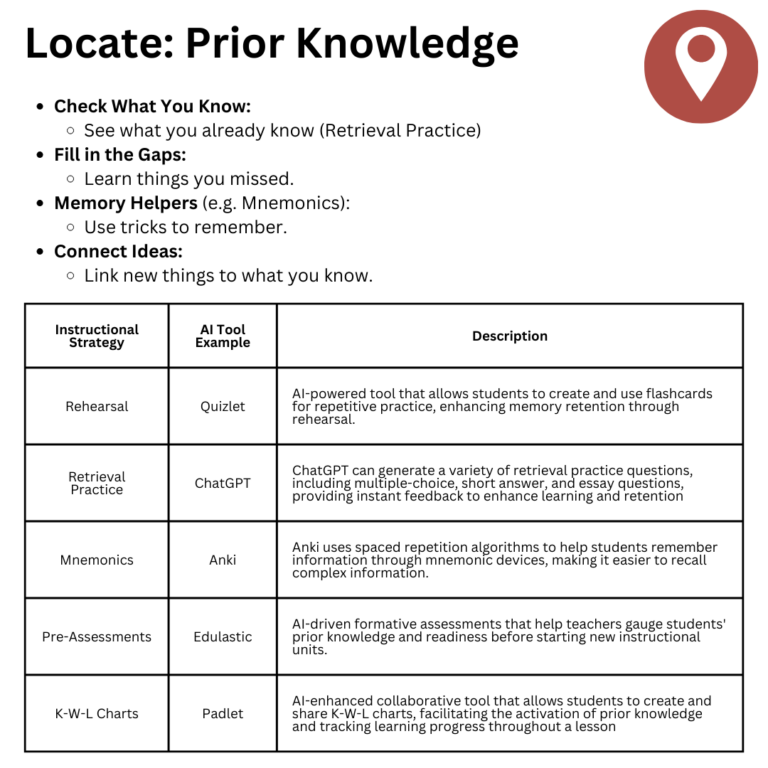 Infographic for "Locate Prior Knowledge," the first LEARNS Cycle stage. A table pairs classroom strategies such as pre-assessment, K-W-L charts and concept mapping with suggested digital and AI tools.
