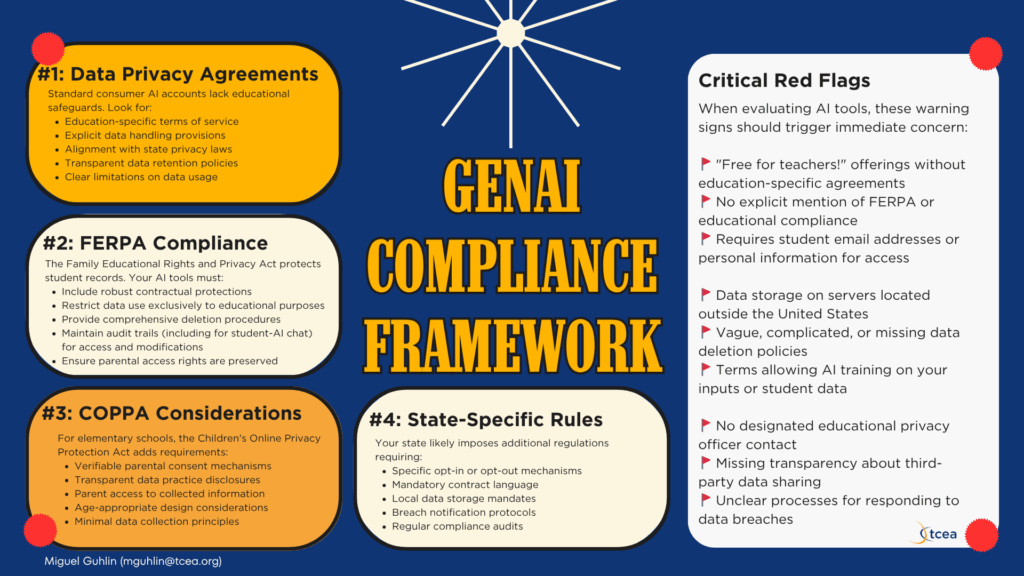 Poster, "GenAI Compliance Framework", by Miguel Guhlin for TCEA. Four panels: 1 Data Privacy Agreements, noting consumer AI accounts lack educational safeguards and listing what to look for. 2 FERPA Compliance, requiring contractual protections, educational-only data use, deletion procedures, audit trails and parental access. 3 COPPA Considerations for elementary schools, covering verifiable parental consent and minimal data collection. 4 State-Specific Rules, covering opt-in and opt-out mechanisms, contract language, local storage mandates, breach notification and audits. A Critical Red Flags panel warns about "free for teachers" offerings without education-specific agreements, no mention of FERPA, requiring student email addresses, data stored outside the United States, vague deletion policies, terms allowing AI training on student data, no privacy officer contact, missing third-party sharing transparency and unclear breach response.