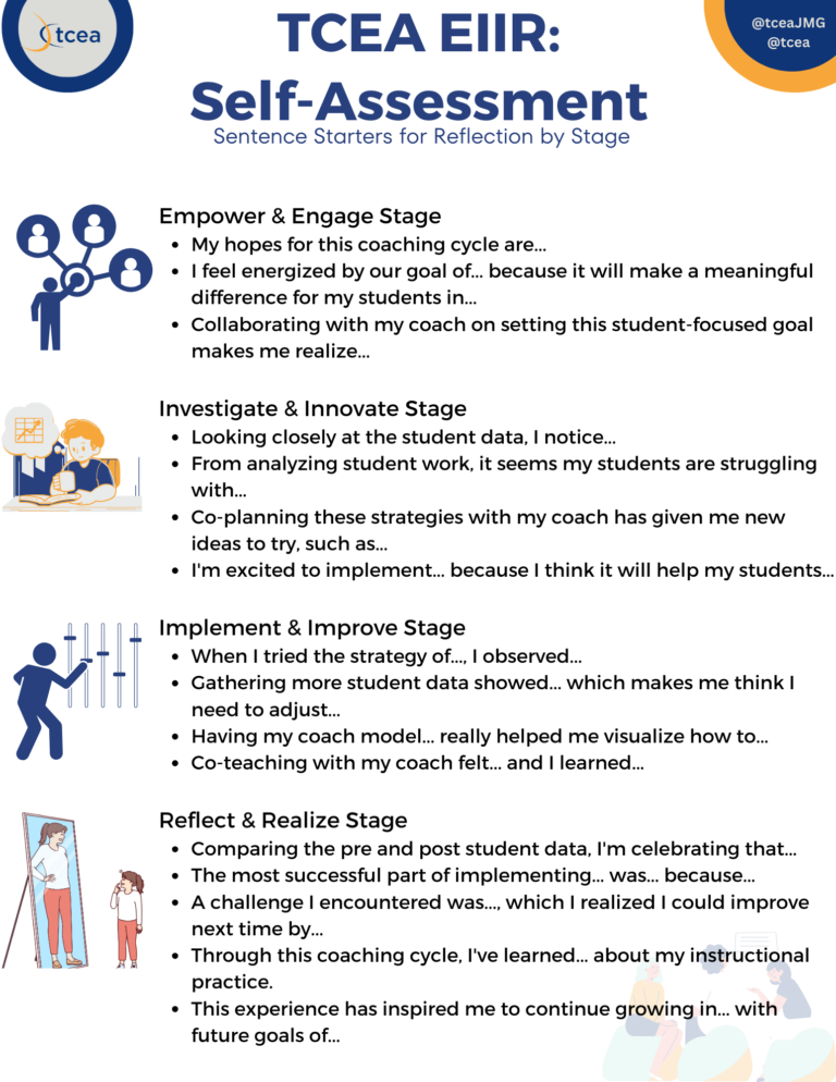 Poster, "TCEA EIIR: Self-Assessment — Sentence Starters for Reflection by Stage", listing prompts for each stage. Empower and Engage: "My hopes for this coaching cycle are…" Investigate and Innovate: "Looking closely at the student data, I notice…" Implement and Improve: "When I tried the strategy of…, I observed…" Reflect and Realize: "Comparing the pre and post student data, I'm celebrating that…"