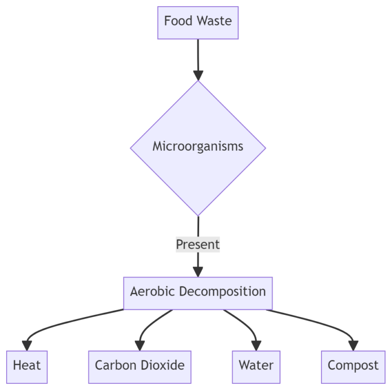 Flowchart of food waste decomposing in a compost bin. Food waste meets a microorganisms decision; when present, aerobic decomposition follows, producing heat, carbon dioxide, water and compost.
