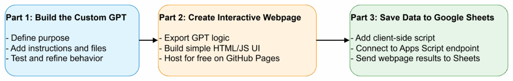 Three-stage flow diagram. Part 1, Build the Custom GPT: define purpose, add instructions and files, test and refine behavior. Part 2, Create Interactive Webpage: export GPT logic, build simple HTML/JS UI, host free on GitHub Pages. Part 3, Save Data to Google Sheets: add client-side script, connect to Apps Script endpoint, send webpage results to Sheets.