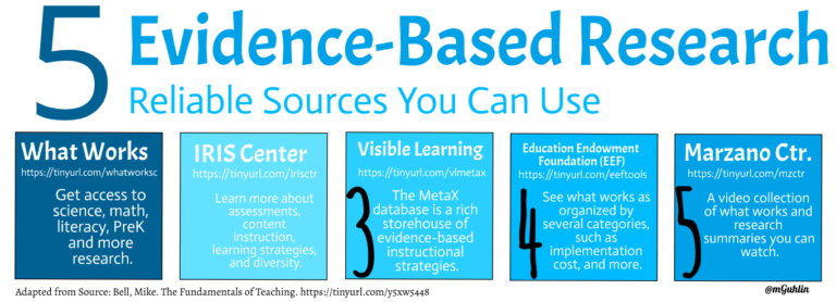 Diagram, "5 Evidence Based Research" sources underpinning the LEARNS Cycle: the Education Endowment Foundation, Dean and colleagues, John Hattie, the International Academy of Education and the Institute of Education Sciences.