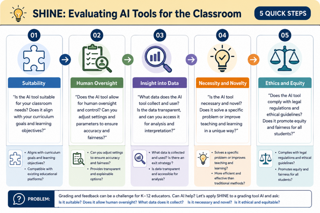 Infographic, "SHINE: Evaluating AI Tools for the Classroom." Five criteria are Suitability, Human Oversight, Insight into Data, Necessity and Ethics, each paired with review questions that help educators decide whether an AI tool belongs in instruction.