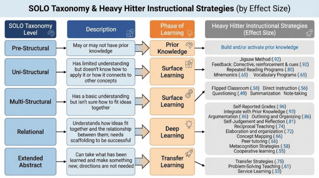 Table, "SOLO Taxonomy and Heavy Hitter Instructional Strategies (by Effect Size)". Pre-Structural, may or may not have prior knowledge, maps to Prior Knowledge and building or activating prior knowledge. Uni-Structural, limited understanding without knowing how to apply it, maps to Surface Learning with Jigsaw Method (.92), feedback (.92), repeated reading programs (.80), mnemonics (.65) and vocabulary programs (.65). Multi-Structural, basic understanding but unsure how ideas fit together, maps to Surface Learning with flipped classroom (.58), direct instruction (.56), questioning (.49), summarization and note-taking. Relational, understands how ideas fit together but needs scaffolding, maps to Deep Learning with self-reported grades (.96), integrating prior knowledge (.93), argumentation (.86), outlining and organizing (.86), self-judgement and reflection (.81), reciprocal teaching (.74), elaboration (.72), concept mapping (.66), peer tutoring (.66), metacognition (.58) and cooperative learning (.55). Extended Abstract, can make something new without directions, maps to Transfer Learning with transfer strategies (.75), problem-solving teaching (.61) and service learning (.53).