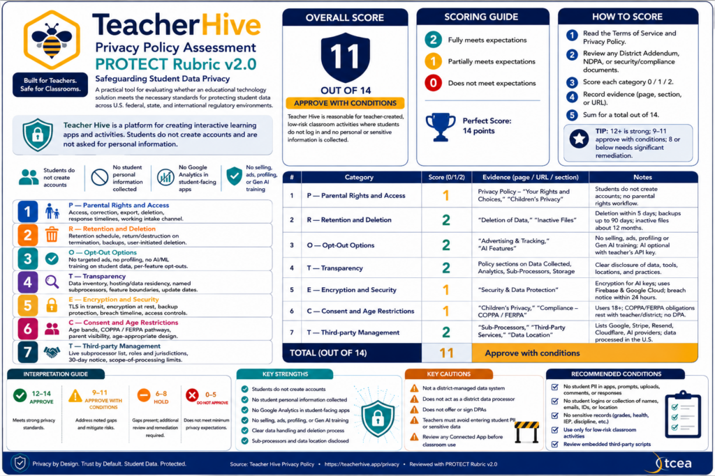 TCEA PROTECT Rubric v2.0 results for TeacherHive.app. The report scores privacy-policy evidence across seven categories and gives the service an overall score of 11, with recommendations and color-coded findings for parental rights, retention, opt-out, transparency, encryption, consent and third-party management.