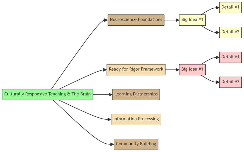 Branching concept map with "Culturally Responsive Teaching & The Brain" at the root, connecting to Neuroscience Foundations, Ready for Rigor Framework, Learning Partnerships, Information Processing and Community Building. The first two branches each expand into a Big Idea with two supporting details.