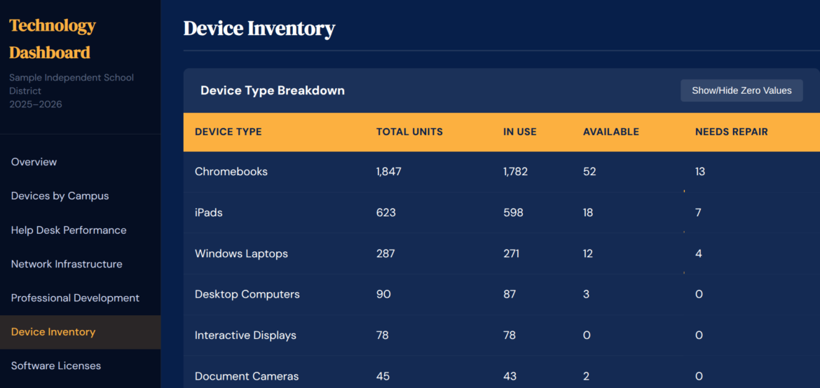 The Device Inventory page of the Technology Dashboard. A device type breakdown table lists Chromebooks (1,847 total, 1,782 in use, 52 available, 13 needing repair), iPads (623), Windows laptops (287), desktop computers (90), interactive displays (78) and document cameras (45).