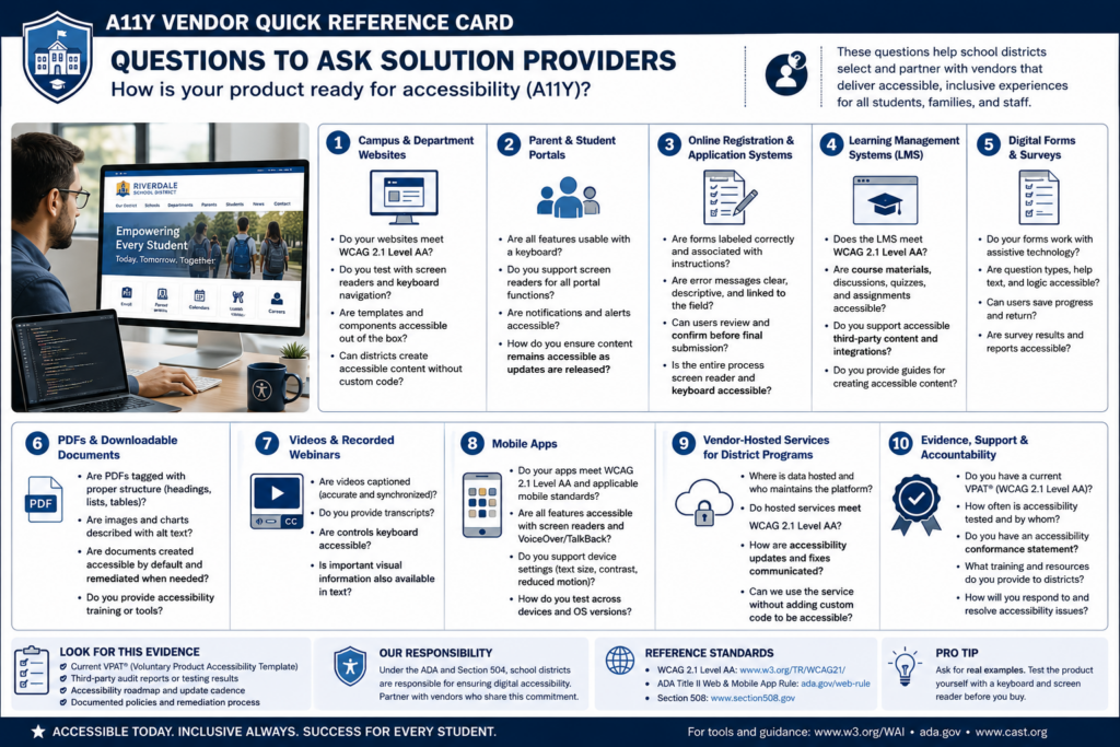 
Landscape infographic titled “A11Y Vendor Quick Reference Card: Questions to Ask Solution Providers.” A school web developer reviews a district website beside ten numbered sections covering campus websites, parent and student portals, registration systems, LMS platforms, forms and surveys, PDFs, videos, mobile apps, vendor-hosted services, and vendor evidence and support. The card emphasizes WCAG 2.1 Level AA, keyboard and screen-reader testing, captions, accessible documents, current VPAT or ACR evidence, remediation plans, and the warning that jurisdiction population—not student enrollment—determines the district’s compliance timeline.