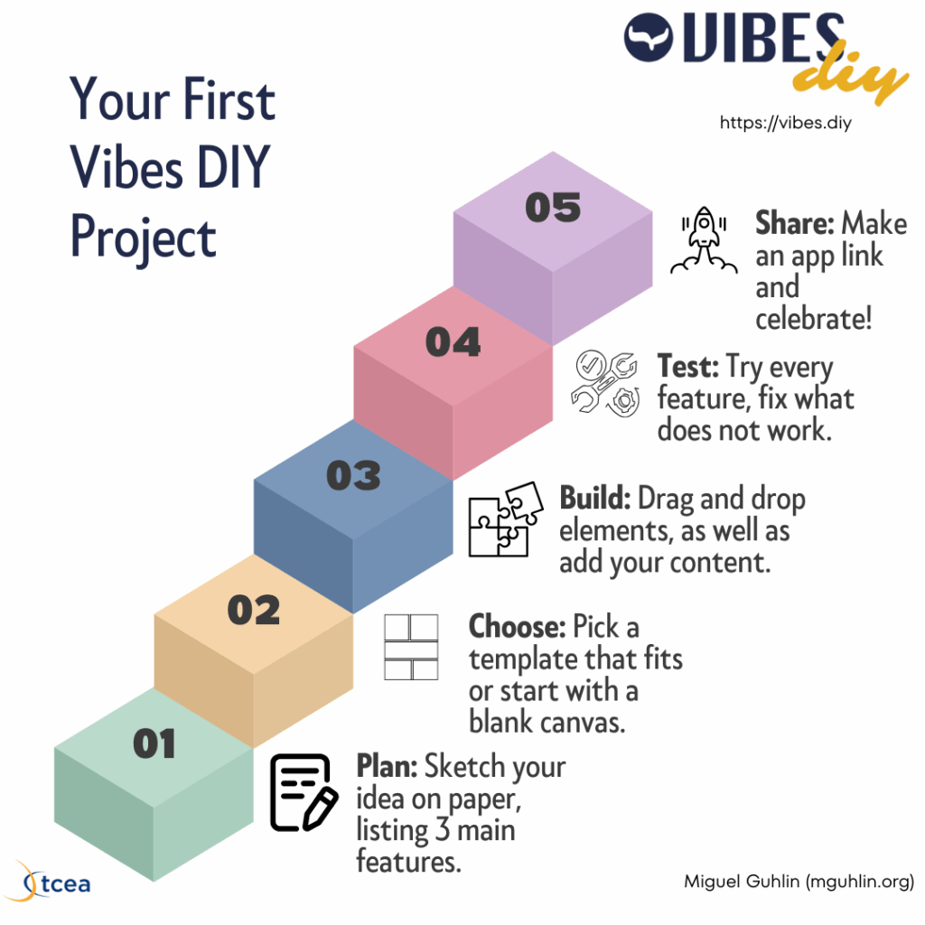 Five-step infographic, "Your First Vibes DIY Project": 01 Plan, sketch your idea on paper listing three main features; 02 Choose a template or blank canvas; 03 Build by dragging and dropping elements; 04 Test every feature; 05 Share, make an app link and celebrate.