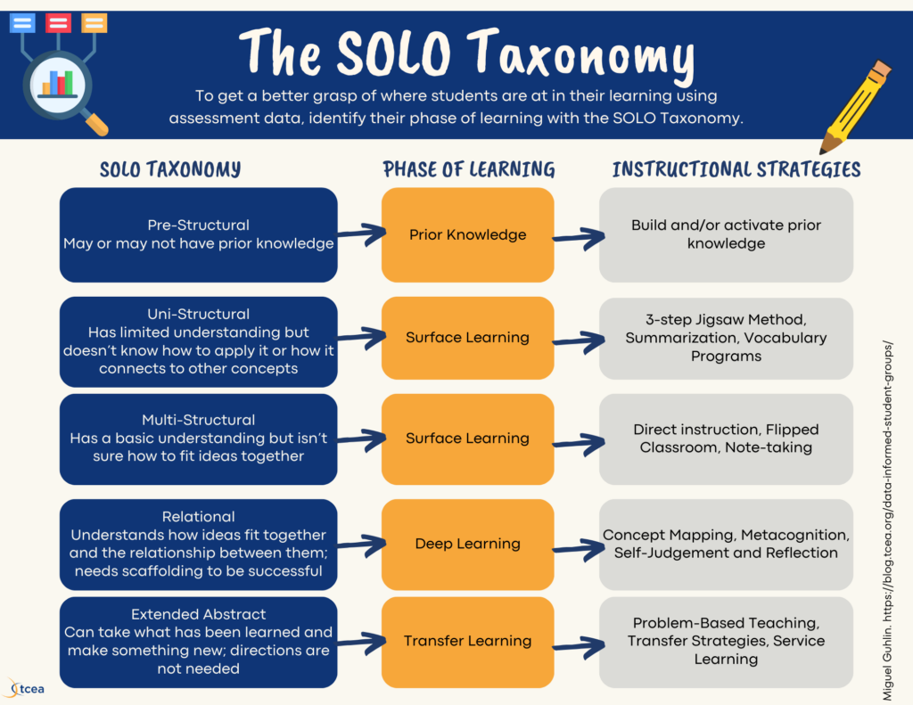 Table mapping the SOLO Taxonomy to phases of learning and instructional strategies. Pre-Structural maps to Prior Knowledge and building or activating prior knowledge. Uni-Structural and Multi-Structural map to Surface Learning, with the 3-step jigsaw method, summarization and vocabulary programs, then direct instruction, flipped classroom and note-taking. Relational maps to Deep Learning with concept mapping, metacognition and self-judgement. Extended Abstract maps to Transfer Learning with problem-based teaching, transfer strategies and service learning.