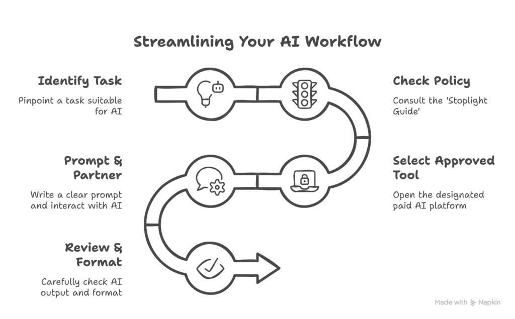 Hand-drawn style flow diagram, "Streamlining Your AI Workflow", with five stages: Identify Task, pinpoint a task suitable for AI; Check Policy, consult the 'Stoplight Guide'; Select Approved Tool, open the designated paid AI platform; Prompt and Partner, write a clear prompt and interact with AI; Review and Format, carefully check AI output and format.