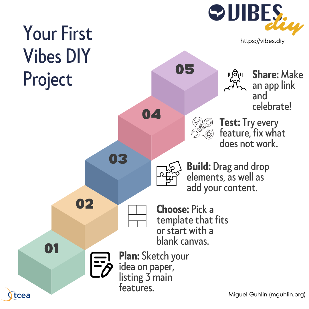 Five-step infographic, "Your First Vibes DIY Project": 01 Plan, sketch your idea on paper listing three main features; 02 Choose a template or blank canvas; 03 Build by dragging and dropping elements; 04 Test every feature; 05 Share, make an app link and celebrate. Credited to Miguel Guhlin, mguhlin.org.